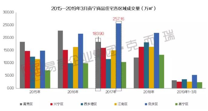 房價(jià)第一，成交第一，青秀和良慶誰與爭鋒？